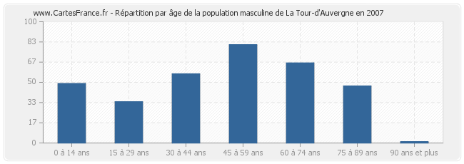 Répartition par âge de la population masculine de La Tour-d'Auvergne en 2007